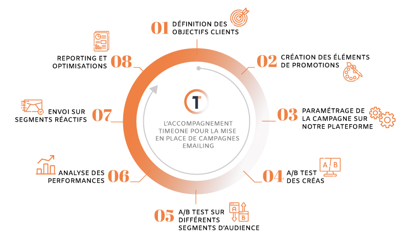 accompagnement TimeOne emailing