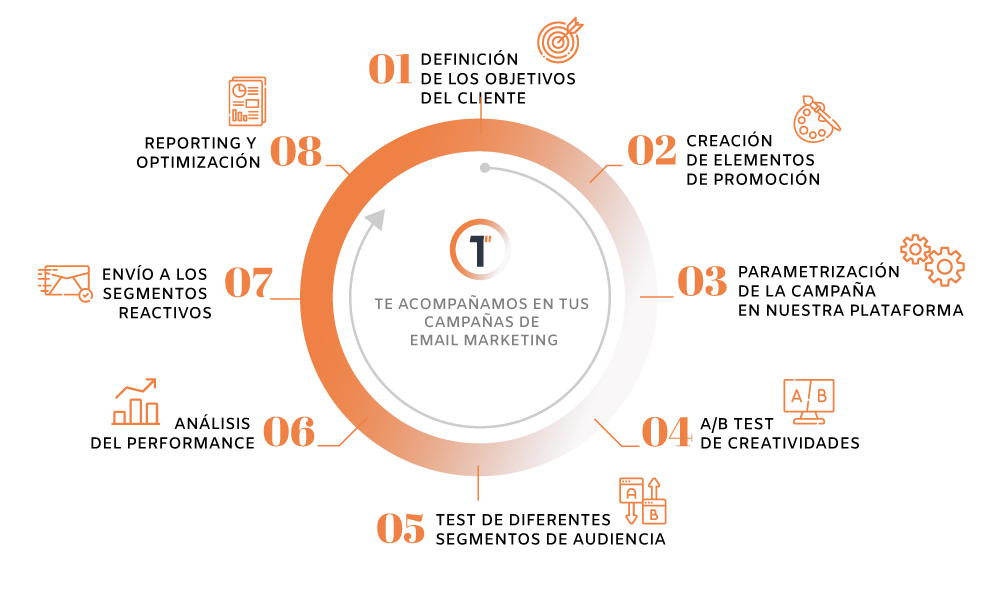 schema-emailing-ES TE ACOMPAÑAMOS EN TUS CAMPAÑAS DE EMAIL MARKETING